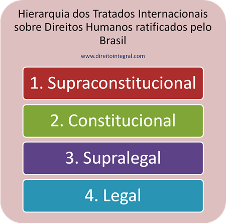 Correntes Doutrinárias a respeito da Hierarquia dos Tratados Internacionais de Direitos Humanos Ratificados Pelo Brasil