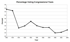 Congressional Election cycle graph percent