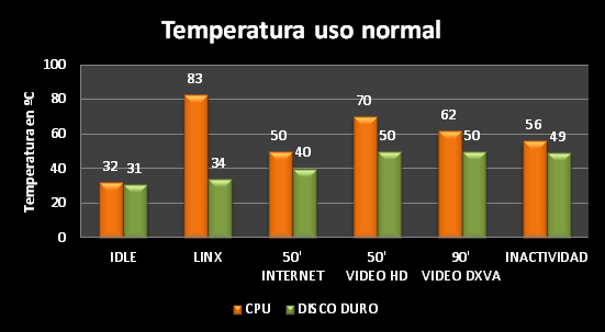 Temperatura_uso_i3540