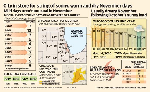 WGN-wx_2010-1108