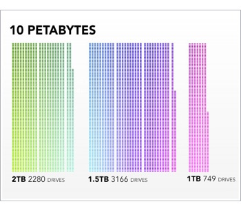 10 petabytes 2
