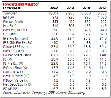 ijm-financial-analysis