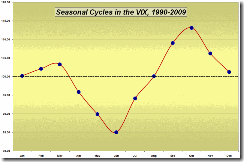 VIXmonthlycycles061909