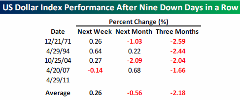 [USDPerformanceAfter9ConsecutiveDownDays[2].png]