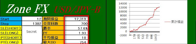 ZoneFX USD/JPY-B