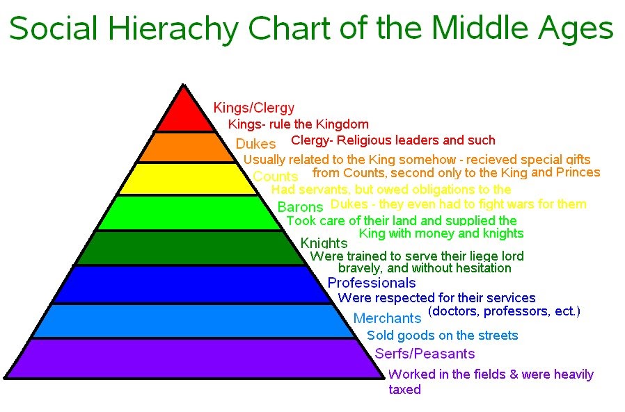 The White Mountains Social Hierarchy Chart Of The Middle Ages 