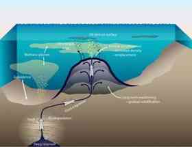 Diagram showing formation of an asphalt volcano and associated release of methane and oil. Credit: Jack Cook, UCSB