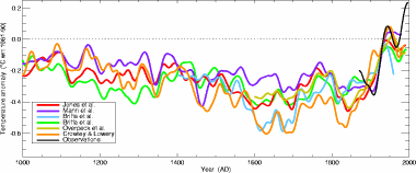 Considerable progress has been made in palaeoclimatology over the last twenty years. More information about the last millennium is now known from more locations and from more diverse proxies (trees, ice cores, corals, historical documents and some lacustrine and marine sediments). 