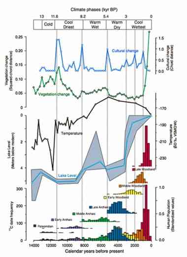 Climate phases in North America.