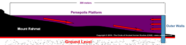 Persepolis: Cross section of Platform built on the slope of mount Rahmat (CAIS)