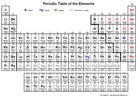 nova tabela periódica