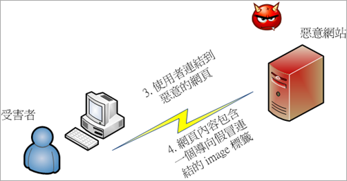 CSRF 02