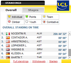 Standings Stage 7