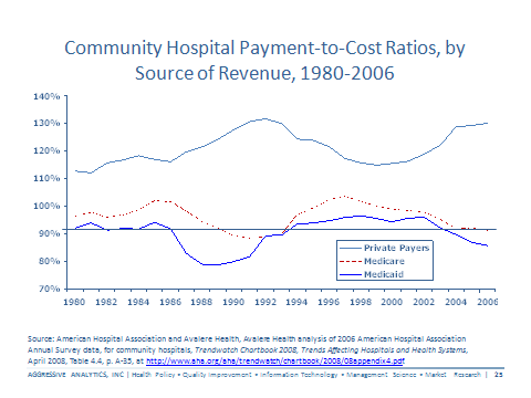 medicaid medicare. As Medicaid/Medicare go up,