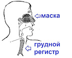 регистры маски и опоры звука