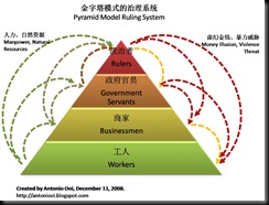 Pyramid Ruling Model