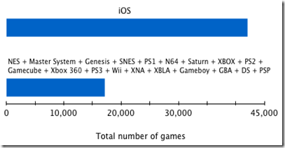 iOS裝置上面的遊戲數量大幅的領先其他的遊戲裝置
