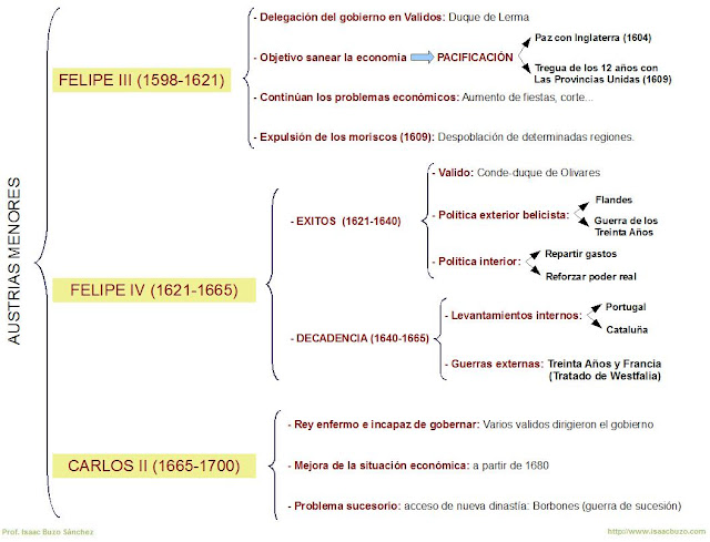 Esquema del reinado de los Austrias menores: Felipe III, Felipe IV y Carlos II