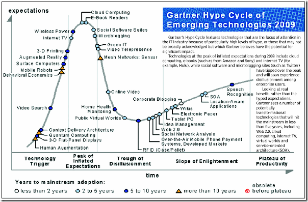 Gartner Hype Cycle 2009