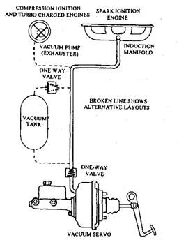 Servo Operation Automobile Vacuum Servo Layout