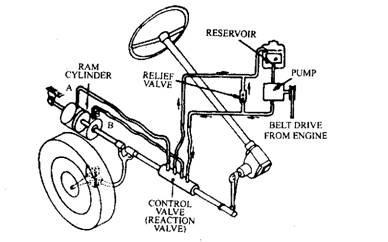 Isted Steering Automobile Isted Steering Layout Control Flow System