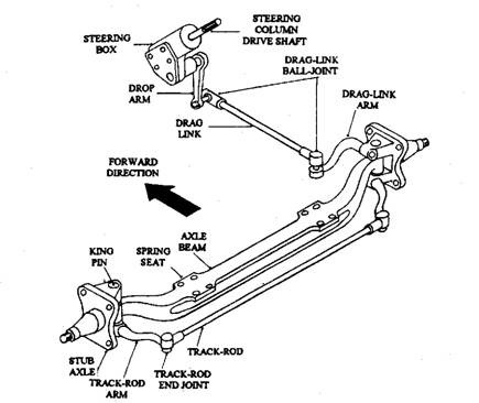 Steering Systems Automobile A Typical Axle Beam Steering Linkage Layout