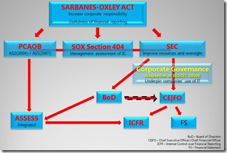 SOX2002 ISO IEC38500