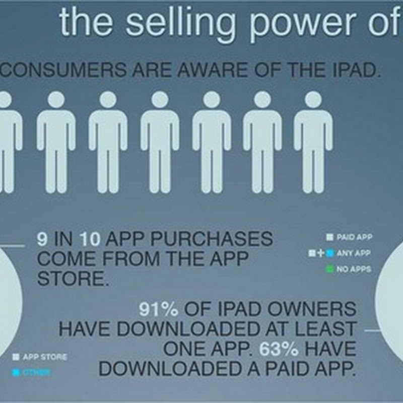 [Infografía] El poder de venta del iPad