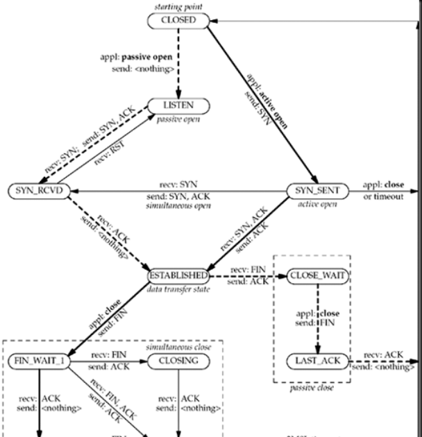 Tranquility: TCP State Transition Diagram