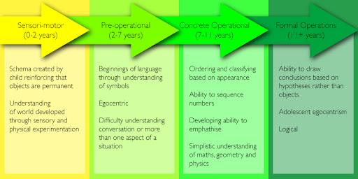 Vygotsky Stages Of Development 2025
