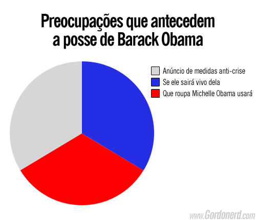 grafico preocupacoesqueantecedemapossedebarackobama Uma verdade conveniente (3)
