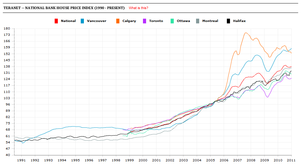 [TERANET -- NATIONAL BANK HOUSE PRICE INDEX (1990 - PRESENT)[2].png]