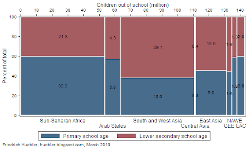 Spine plot showing the distribution of children of primary and lower secondary school age out of school by region in 2007