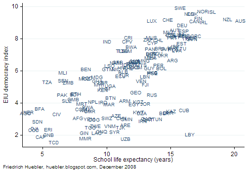 Scatter plot with school life expectancy and EIU democracy index