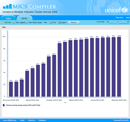 MICS Compiler screenshot with female youth literacy rate