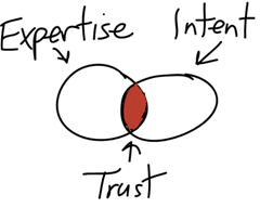 The formula for trust (hand-drawn with Adobe Ideas for iPad)