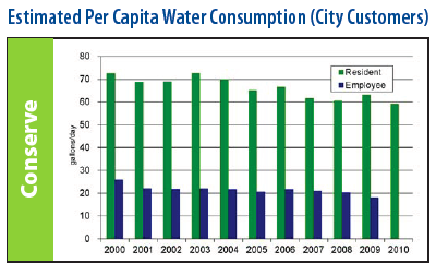 Estimated Per Capita Water Consumption