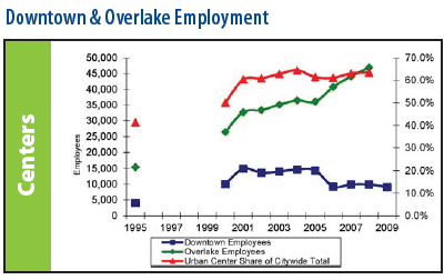 Downtown & Overlake Employment