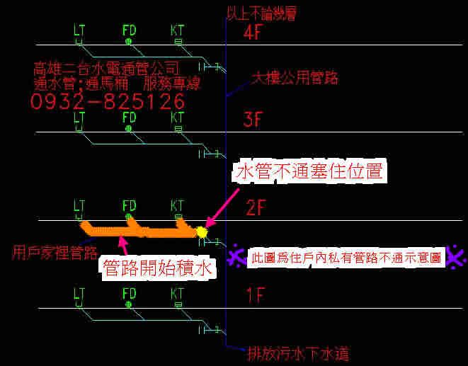 通水管公私水管不通判斷 通水管通馬桶水管不通馬桶阻塞高雄台中台南