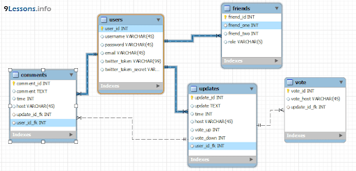 Database design mysql workbench tutorials configure tightvnc from terminal