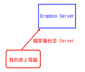 Dropbox 將檔案備份至網站上