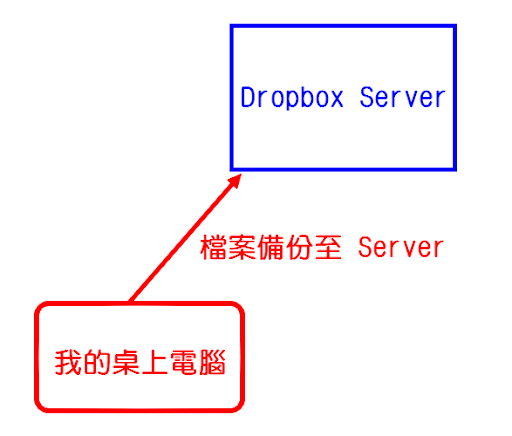 Dropbox 將檔案備份至網站上