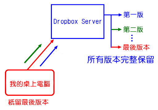 Dropbox 網站的版本控制功能