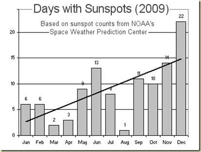 solarspots2009