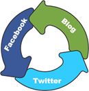 Integración Facebook-Twitter-Blog