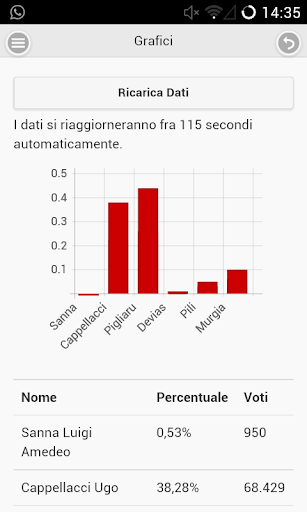 Sardegna Regionali 2014