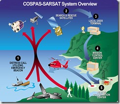 COSPAS-SARSAT Overview