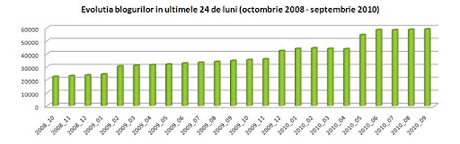 numar bloguri Romania
