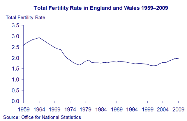Total Fertility Rate in England and Wales 1959–2009