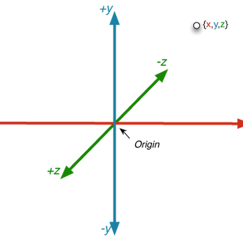 Элементы x y z. OPENGL координатная ось. OPENGL оси координат. Оси x y z. X Y Z система координат.